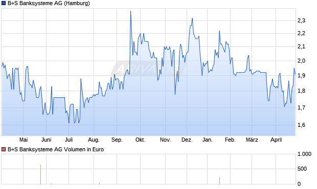 B+S Banksysteme Aktie Chart