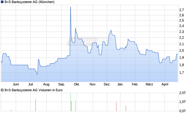 B+S Banksysteme Aktie Chart