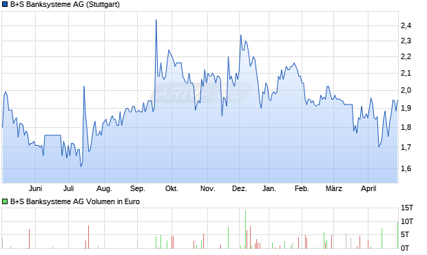 B+S Banksysteme Aktie Chart