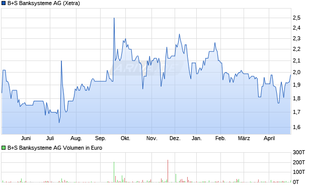B+S Banksysteme Aktie Chart