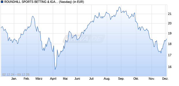 Performance des ROUNDHILL SPORTS BETTING & IGAMING ETF (WKN A2P7AX, ISIN US53656F7895)