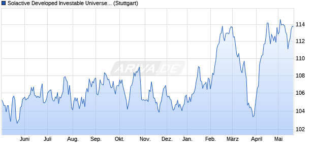 Solactive Developed Investable Universe REIT UCITS. Chart