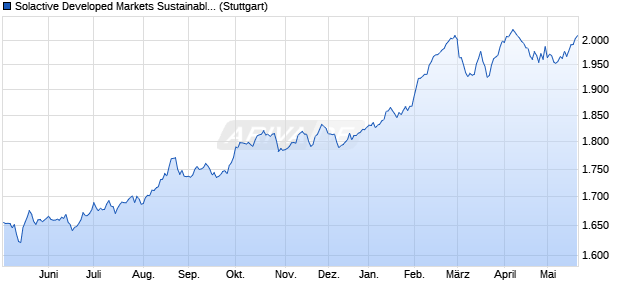 Solactive Developed Markets Sustainable Dividend S. Chart