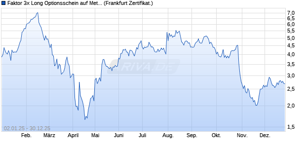 Faktor 3x Long Optionsschein auf Meta Platforms [So. (WKN: SB01HJ) Chart