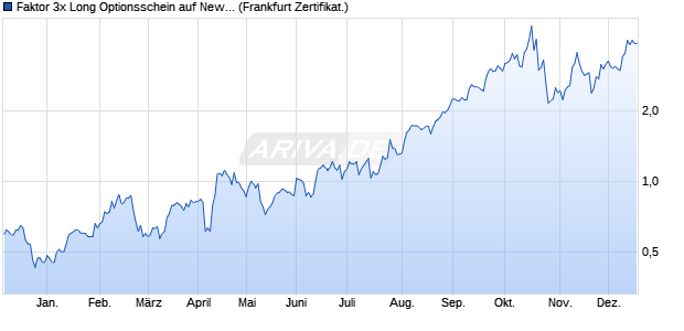 Faktor 3x Long Optionsschein auf Newmont [Soci&eacute;t&eacute; . (WKN: SB01HY) Chart