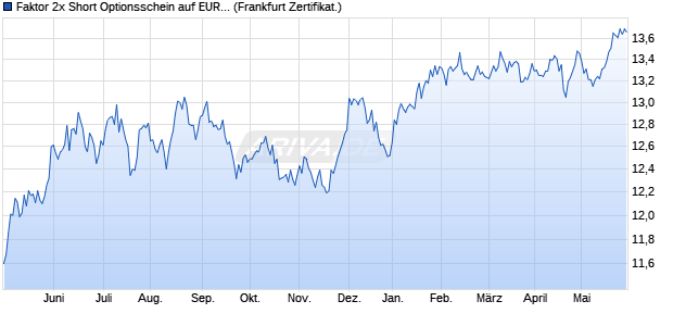 Faktor 2x Short Optionsschein auf EUR/GBP [Vontobe. (WKN: VP4VJP) Chart