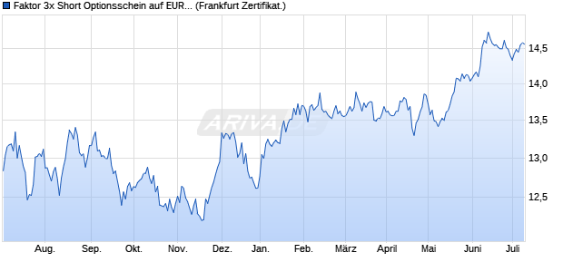 Faktor 3x Short Optionsschein auf EUR/GBP [Vontobe. (WKN: VP4VJQ) Chart
