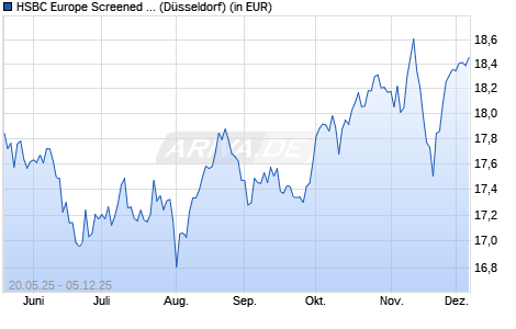 Performance des HSBC Europe Screened Equity UCITS ETF EUR (WKN A2PXVM, ISIN IE00BKY55W78)