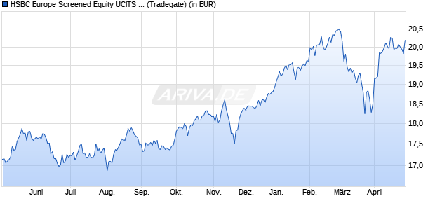 Performance des HSBC Europe Screened Equity UCITS ETF EUR (WKN A2PXVM, ISIN IE00BKY55W78)