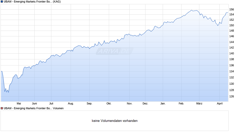 UBAM - Emerging Markets Frontier Bond APHC EUR Chart