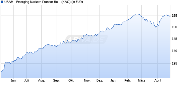 Performance des UBAM - Emerging Markets Frontier Bond APHC EUR (WKN A2P4E7, ISIN LU2051717549)