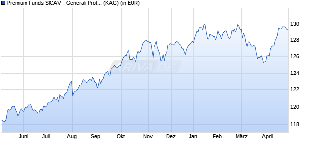 Performance des Premium Funds SICAV - Generali Protect 90 2 (WKN A2P3QZ, ISIN LU2152347386)