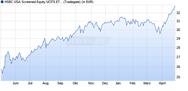 Performance des HSBC USA Screened Equity UCITS ETF USD (WKN A2PXVQ, ISIN IE00BKY40J65)