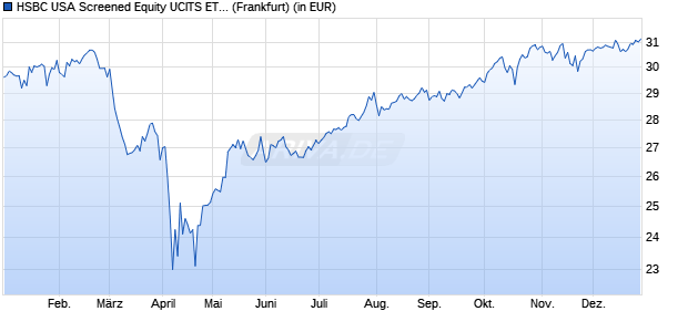 Performance des HSBC USA Screened Equity UCITS ETF USD (WKN A2PXVQ, ISIN IE00BKY40J65)