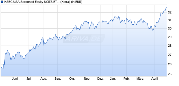 Performance des HSBC USA Screened Equity UCITS ETF USD (WKN A2PXVQ, ISIN IE00BKY40J65)