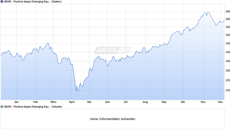 UBAM - Positive Impact Emerging Equity AC USD Chart
