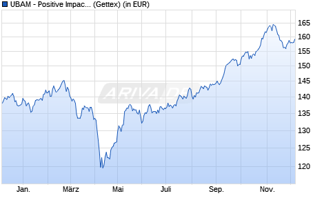 Performance des UBAM - Positive Impact Emerging Equity AC USD (WKN A2P4FR, ISIN LU2051758147)