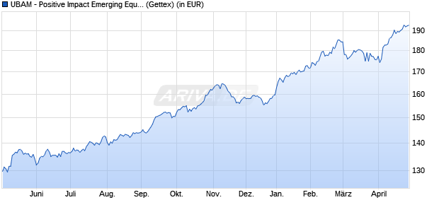 Performance des UBAM - Positive Impact Emerging Equity AC USD (WKN A2P4FR, ISIN LU2051758147)