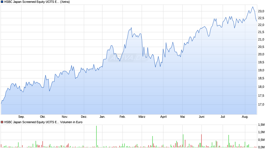HSBC Japan Screened Equity UCITS ETF USD Chart