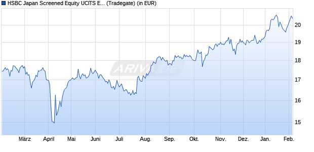 Performance des HSBC Japan Screened Equity UCITS ETF USD (WKN A2PXVN, ISIN IE00BKY55S33)
