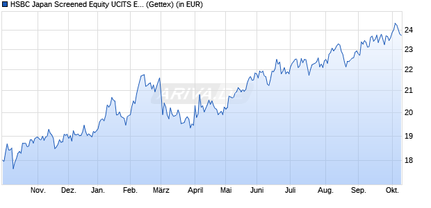 Performance des HSBC Japan Screened Equity UCITS ETF USD (WKN A2PXVN, ISIN IE00BKY55S33)