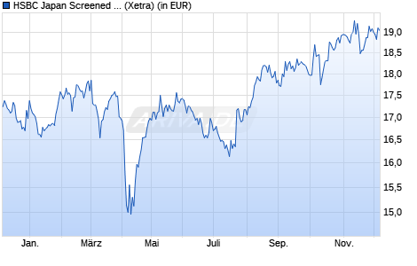 Performance des HSBC Japan Screened Equity UCITS ETF USD (WKN A2PXVN, ISIN IE00BKY55S33)