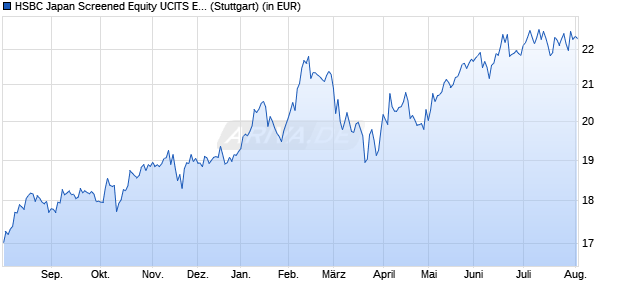 Performance des HSBC Japan Screened Equity UCITS ETF USD (WKN A2PXVN, ISIN IE00BKY55S33)