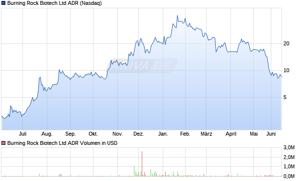 Burning Rock Biotech Aktie (ADR) Chart