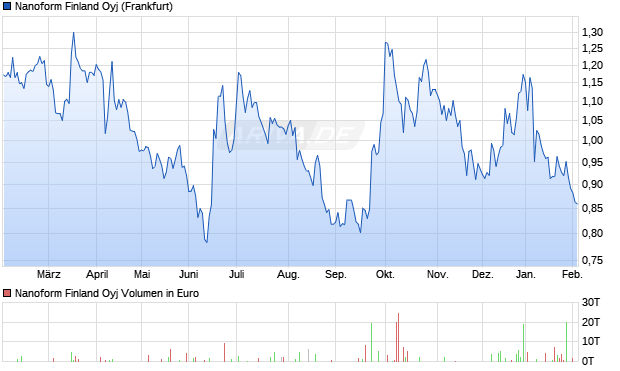 Nanoform Finland Aktie Chart
