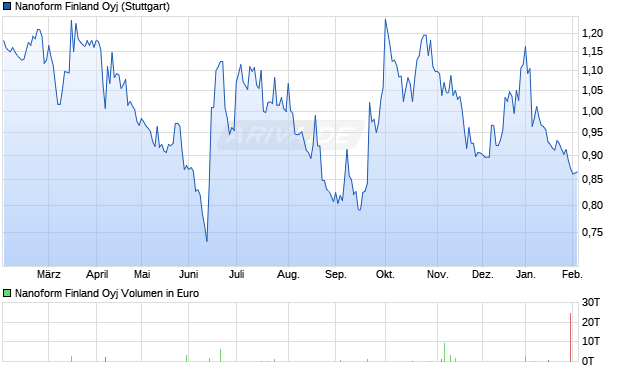 Nanoform Finland Aktie Chart