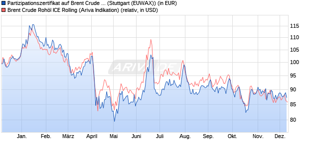 Partizipationszertifikat auf Brent Crude Rohöl ICE Roll. (WKN: RC0Y4H) Chart