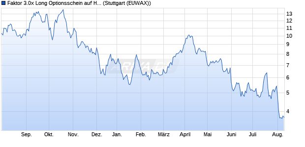 Faktor 3.0x Long Optionsschein auf Halliburton [Morg. (WKN: MA0HSK) Chart