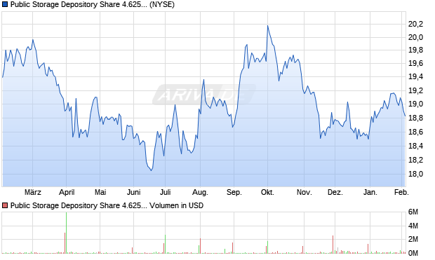 Public Storage Depository Share 4.625% Series L Aktie Chart