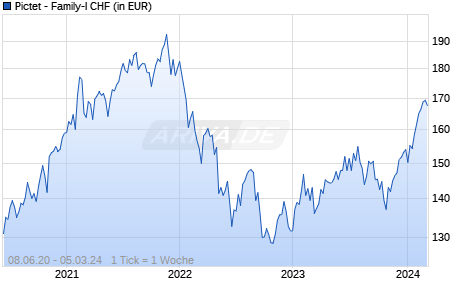 Pictet - Family-I CHF Chart
