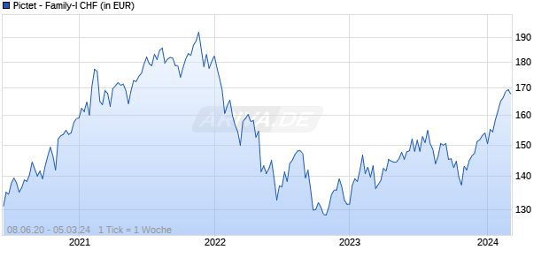 Pictet - Family-I CHF Chart