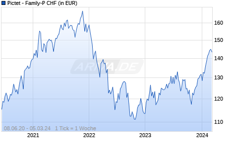 Pictet - Family-P CHF Chart