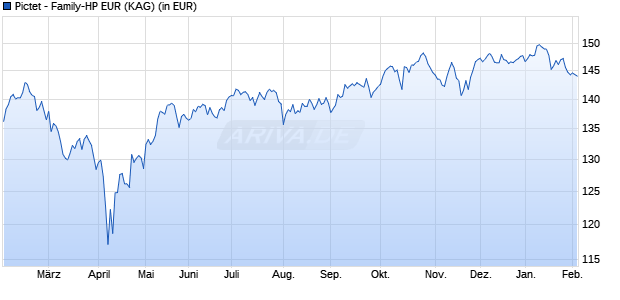 Performance des Pictet - Family-HP EUR (WKN A2P6P6, ISIN LU2176887953)