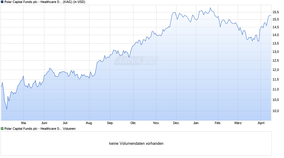 Polar Capital Funds plc - Healthcare Discovery Fd S USD Acc Chart