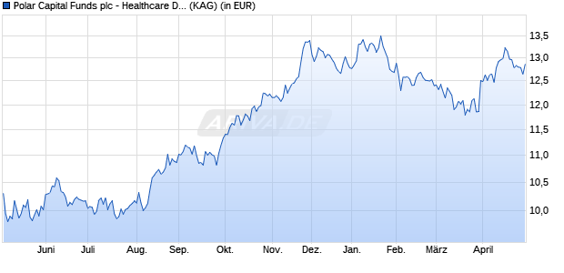 Performance des Polar Capital Funds plc - Healthcare Discovery Fd S USD Acc (WKN A2PZZG, ISIN IE00BJXT2C20)