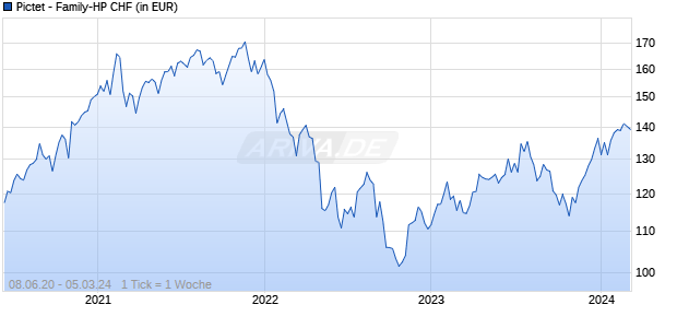 Pictet - Family-HP CHF Chart