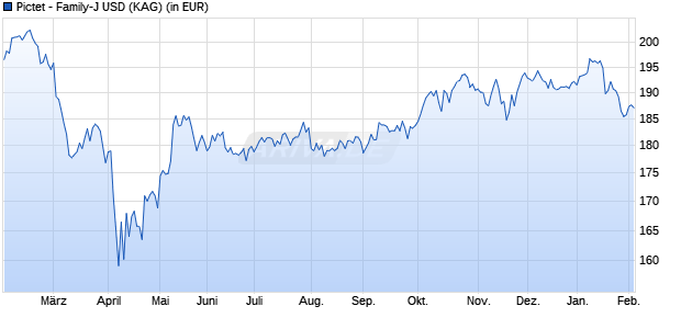 Performance des Pictet - Family-J USD (WKN A2P6QC, ISIN LU2176889140)