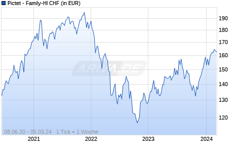 Pictet - Family-HI CHF Chart
