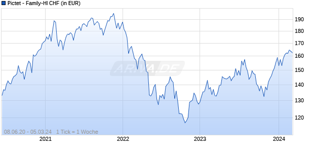 Pictet - Family-HI CHF Chart