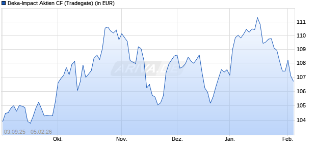 Performance des Deka-Impact Aktien CF (WKN A2PYY4, ISIN LU2109588199)