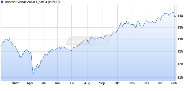 Performance des Assella Global Value I (WKN A2PYPL, ISIN DE000A2PYPL7)