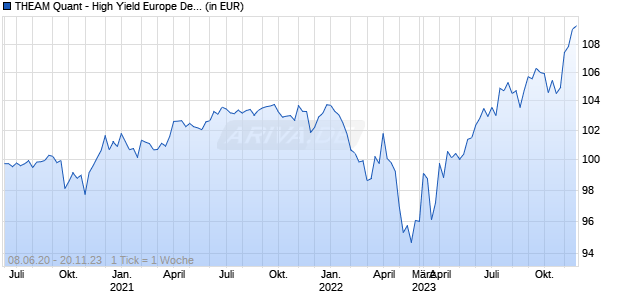 THEAM Quant - High Yield Europe Defensive I Acc Chart