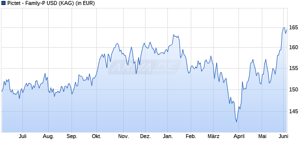 Performance des Pictet - Family-P USD (WKN A2P6QE, ISIN LU2176887524)