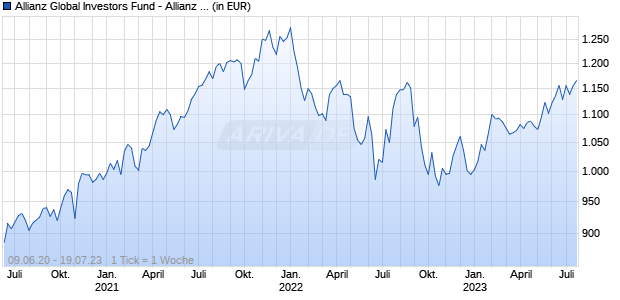 Allianz Global Investors Fund - Allianz Global Equity Unconstrained W20 EUR Chart