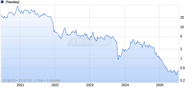Generation Bio Corp Chart