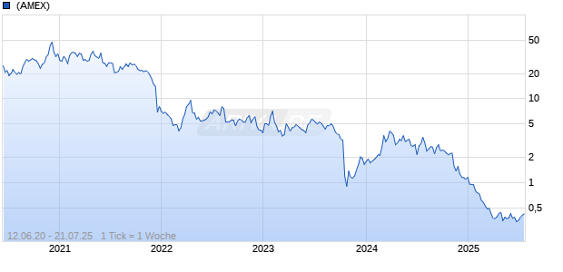 Generation Bio Corp Chart